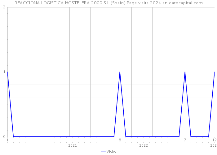 REACCIONA LOGISTICA HOSTELERA 2000 S.L (Spain) Page visits 2024 