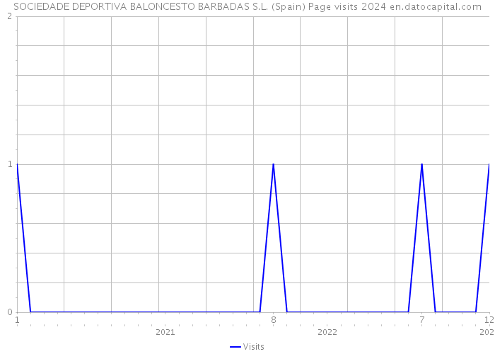 SOCIEDADE DEPORTIVA BALONCESTO BARBADAS S.L. (Spain) Page visits 2024 