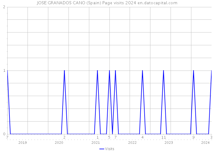 JOSE GRANADOS CANO (Spain) Page visits 2024 