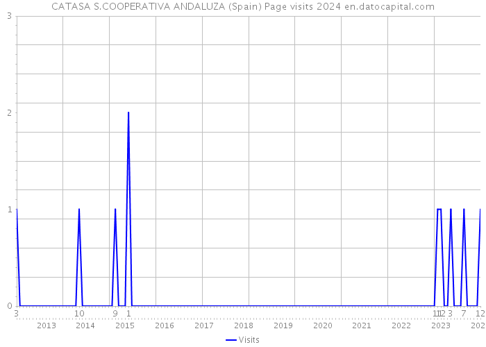 CATASA S.COOPERATIVA ANDALUZA (Spain) Page visits 2024 