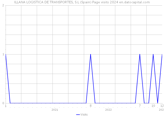 ILLANA LOGISTICA DE TRANSPORTES, S.L (Spain) Page visits 2024 