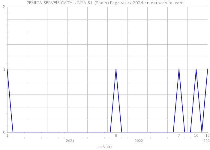 PEMICA SERVEIS CATALUNYA S.L (Spain) Page visits 2024 