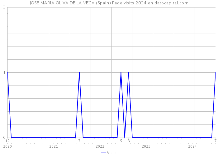 JOSE MARIA OLIVA DE LA VEGA (Spain) Page visits 2024 