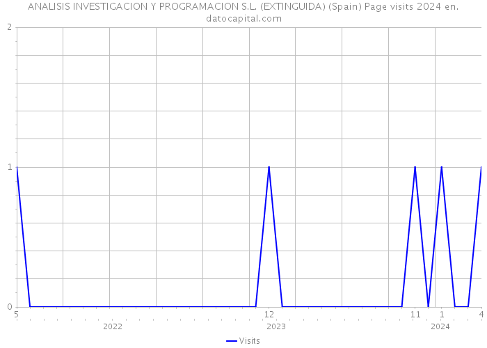 ANALISIS INVESTIGACION Y PROGRAMACION S.L. (EXTINGUIDA) (Spain) Page visits 2024 