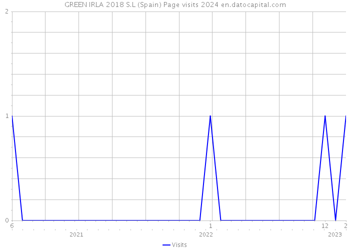 GREEN IRLA 2018 S.L (Spain) Page visits 2024 