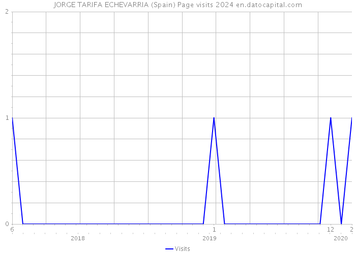 JORGE TARIFA ECHEVARRIA (Spain) Page visits 2024 