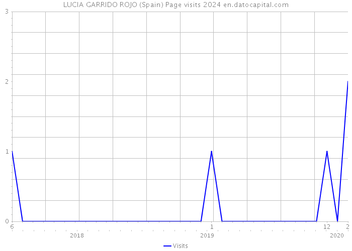 LUCIA GARRIDO ROJO (Spain) Page visits 2024 