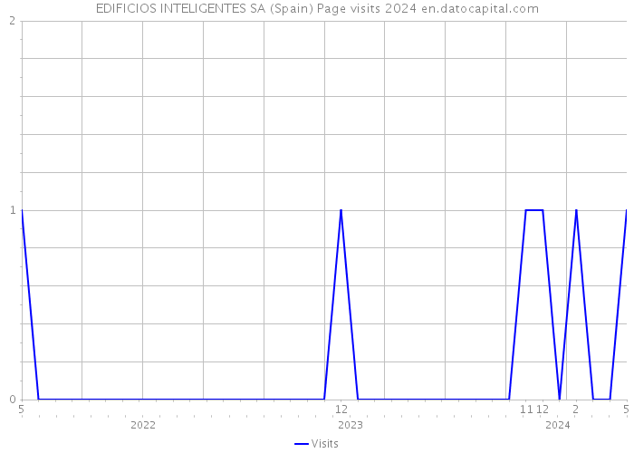 EDIFICIOS INTELIGENTES SA (Spain) Page visits 2024 