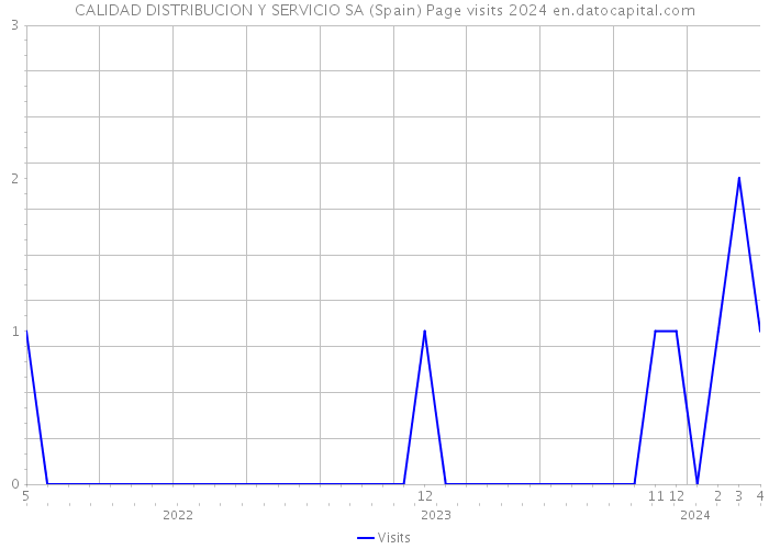 CALIDAD DISTRIBUCION Y SERVICIO SA (Spain) Page visits 2024 