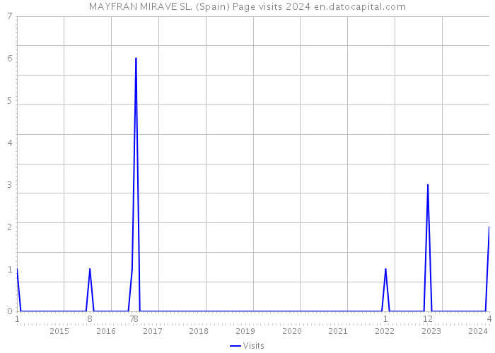 MAYFRAN MIRAVE SL. (Spain) Page visits 2024 