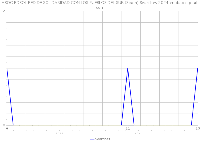 ASOC RDSOL RED DE SOLIDARIDAD CON LOS PUEBLOS DEL SUR (Spain) Searches 2024 