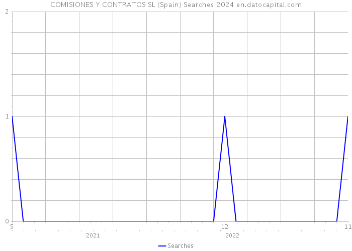 COMISIONES Y CONTRATOS SL (Spain) Searches 2024 