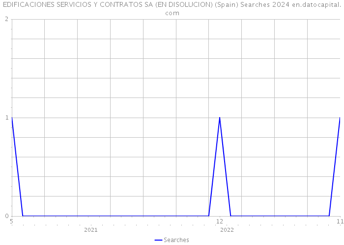 EDIFICACIONES SERVICIOS Y CONTRATOS SA (EN DISOLUCION) (Spain) Searches 2024 