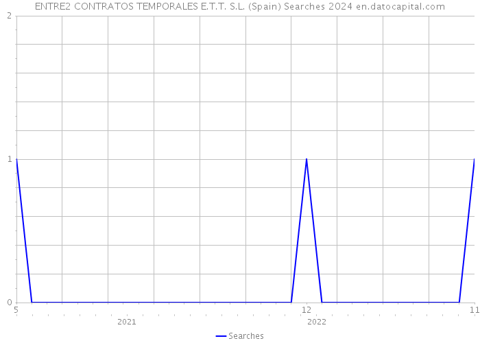 ENTRE2 CONTRATOS TEMPORALES E.T.T. S.L. (Spain) Searches 2024 