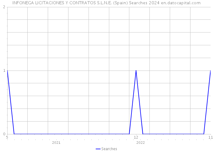 INFONEGA LICITACIONES Y CONTRATOS S.L.N.E. (Spain) Searches 2024 