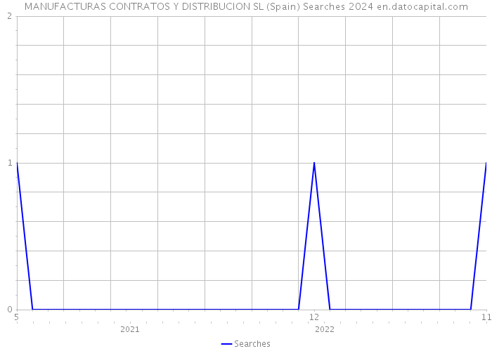 MANUFACTURAS CONTRATOS Y DISTRIBUCION SL (Spain) Searches 2024 