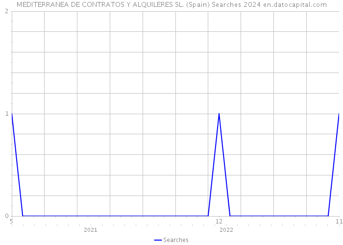 MEDITERRANEA DE CONTRATOS Y ALQUILERES SL. (Spain) Searches 2024 