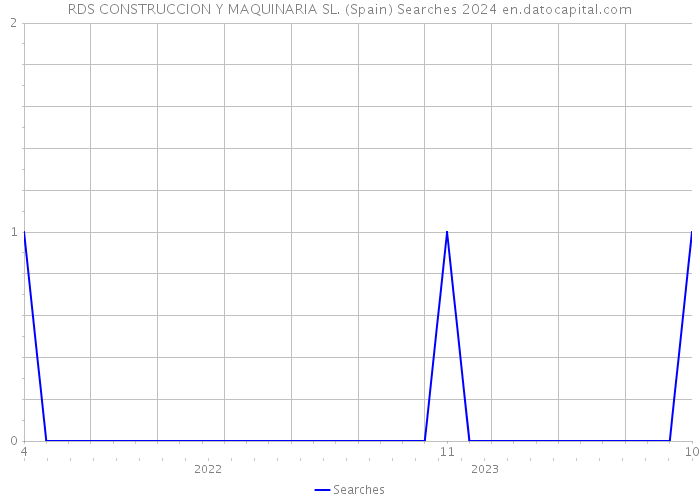 RDS CONSTRUCCION Y MAQUINARIA SL. (Spain) Searches 2024 