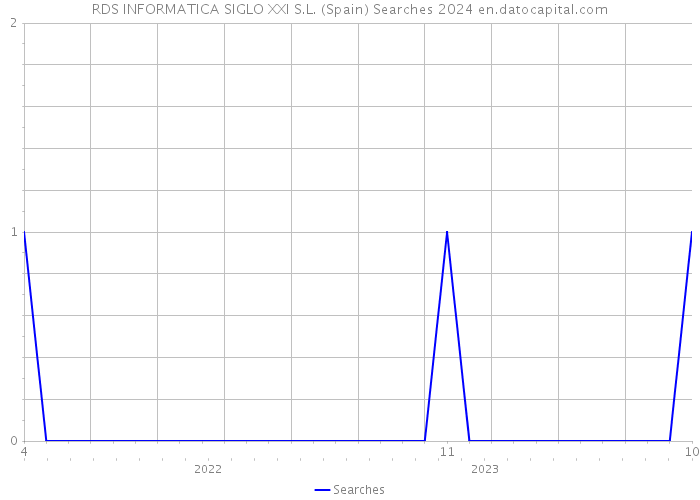 RDS INFORMATICA SIGLO XXI S.L. (Spain) Searches 2024 