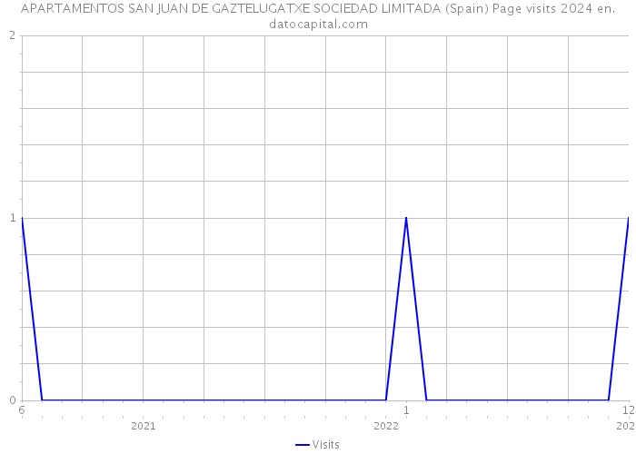 APARTAMENTOS SAN JUAN DE GAZTELUGATXE SOCIEDAD LIMITADA (Spain) Page visits 2024 