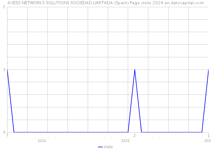 AXESS NETWORKS SOLUTIONS SOCIEDAD LIMITADA (Spain) Page visits 2024 