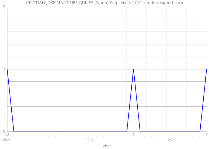CRISTIAN JOSE MARTINEZ QUILES (Spain) Page visits 2024 