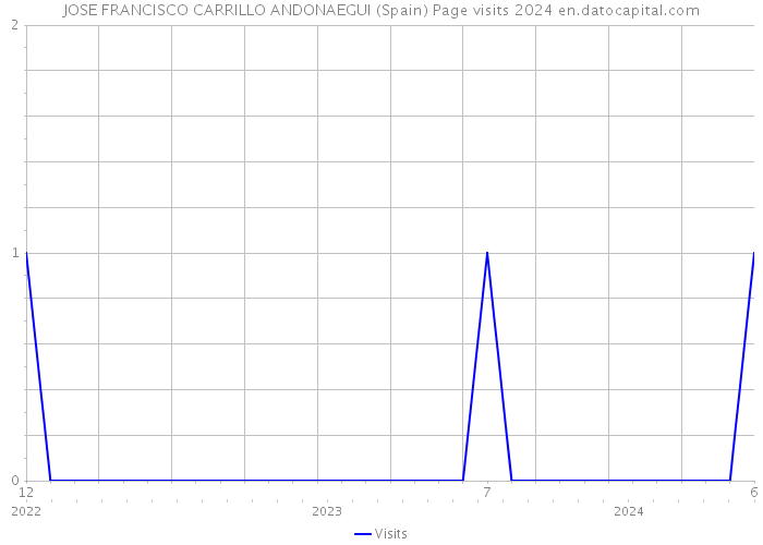 JOSE FRANCISCO CARRILLO ANDONAEGUI (Spain) Page visits 2024 