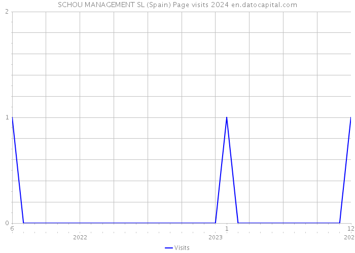 SCHOU MANAGEMENT SL (Spain) Page visits 2024 