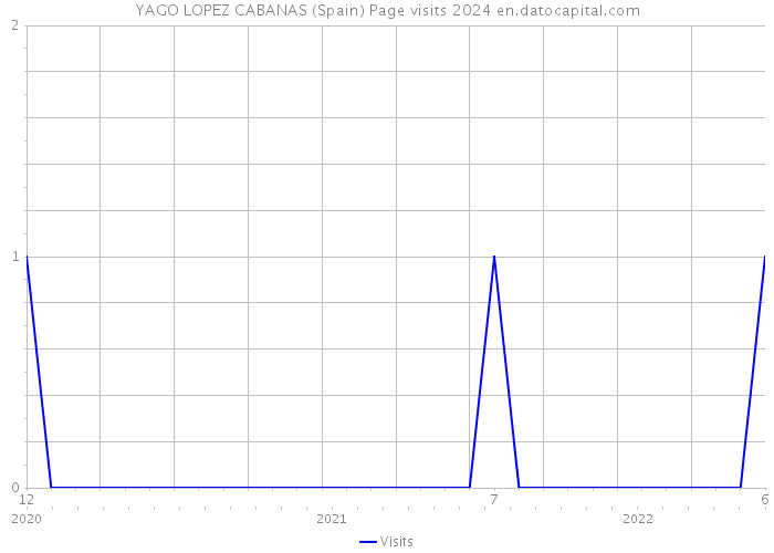 YAGO LOPEZ CABANAS (Spain) Page visits 2024 