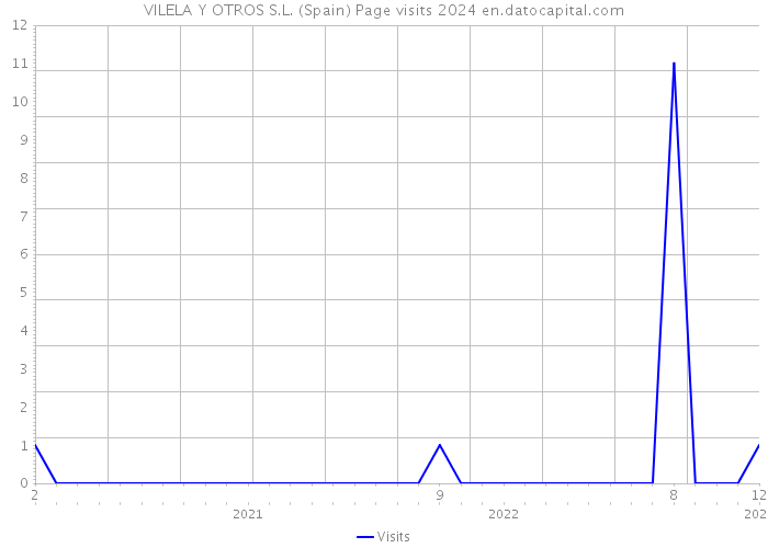 VILELA Y OTROS S.L. (Spain) Page visits 2024 