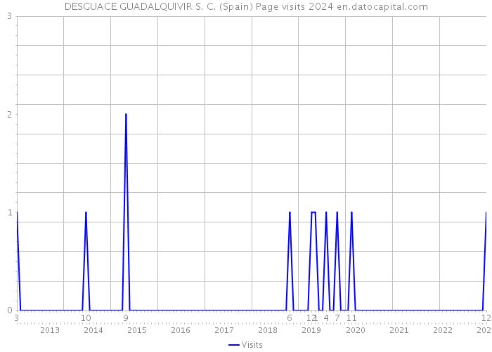 DESGUACE GUADALQUIVIR S. C. (Spain) Page visits 2024 