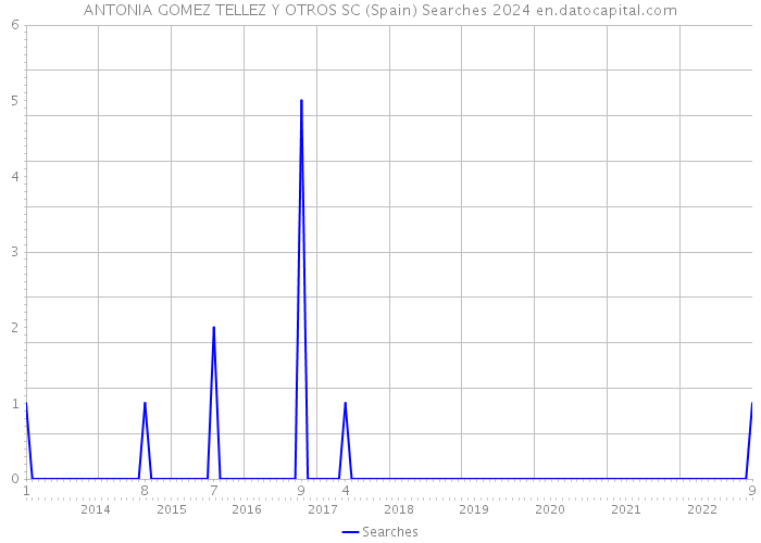 ANTONIA GOMEZ TELLEZ Y OTROS SC (Spain) Searches 2024 