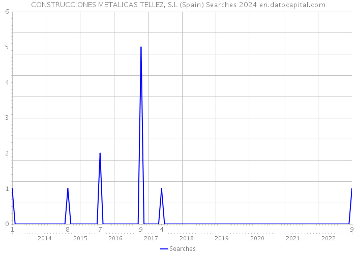 CONSTRUCCIONES METALICAS TELLEZ, S.L (Spain) Searches 2024 