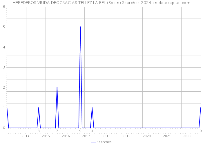 HEREDEROS VIUDA DEOGRACIAS TELLEZ LA BEL (Spain) Searches 2024 