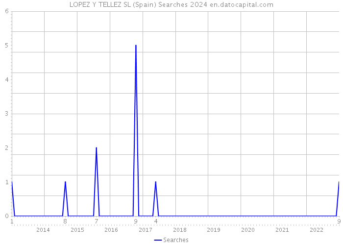 LOPEZ Y TELLEZ SL (Spain) Searches 2024 