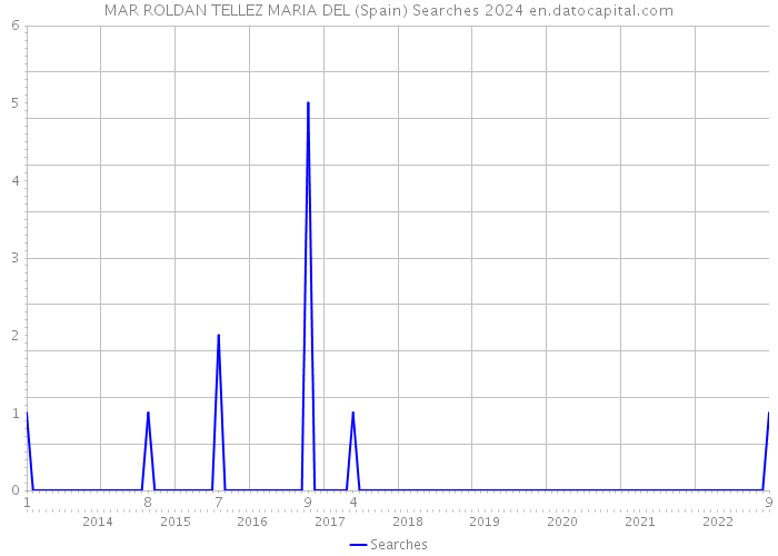 MAR ROLDAN TELLEZ MARIA DEL (Spain) Searches 2024 