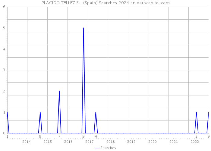 PLACIDO TELLEZ SL. (Spain) Searches 2024 