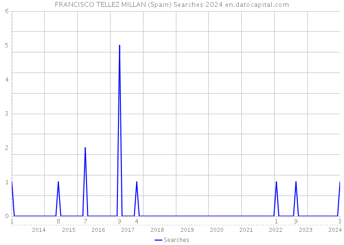 FRANCISCO TELLEZ MILLAN (Spain) Searches 2024 