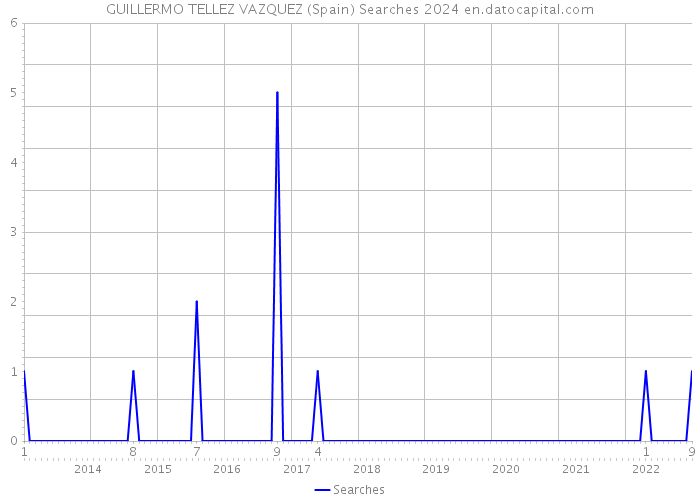 GUILLERMO TELLEZ VAZQUEZ (Spain) Searches 2024 