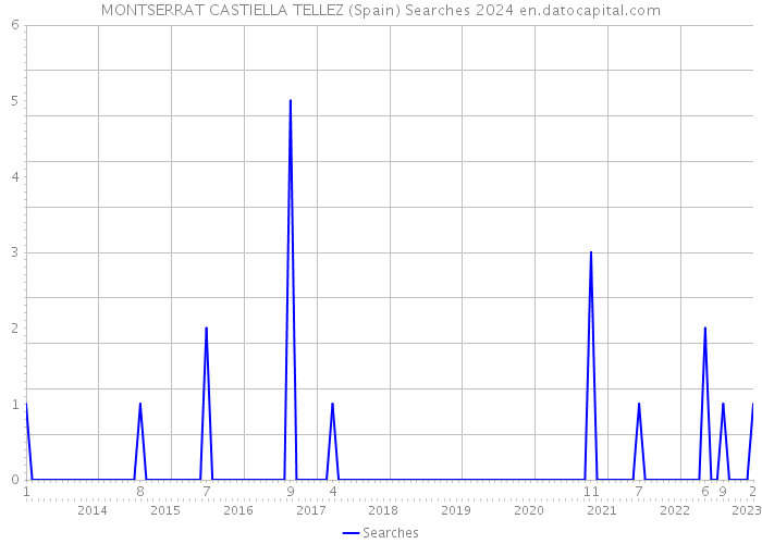 MONTSERRAT CASTIELLA TELLEZ (Spain) Searches 2024 