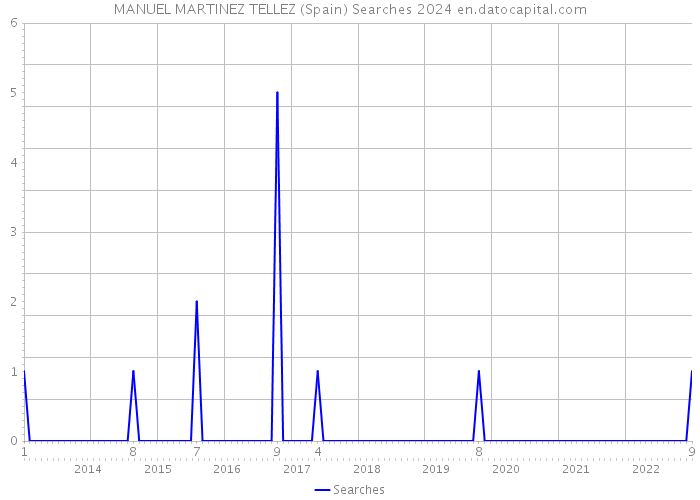 MANUEL MARTINEZ TELLEZ (Spain) Searches 2024 