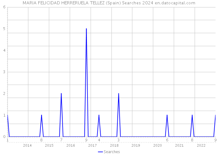 MARIA FELICIDAD HERRERUELA TELLEZ (Spain) Searches 2024 