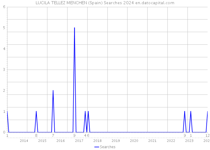 LUCILA TELLEZ MENCHEN (Spain) Searches 2024 