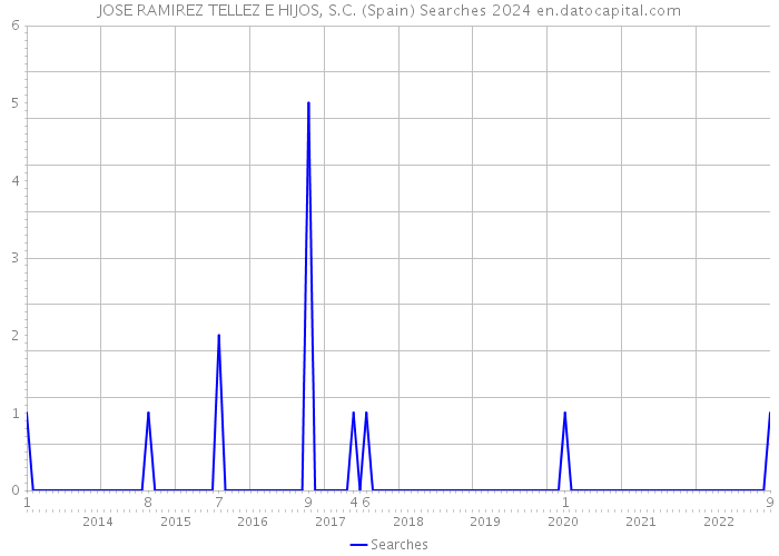 JOSE RAMIREZ TELLEZ E HIJOS, S.C. (Spain) Searches 2024 