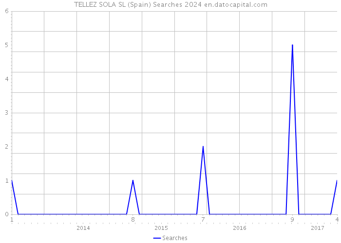 TELLEZ SOLA SL (Spain) Searches 2024 