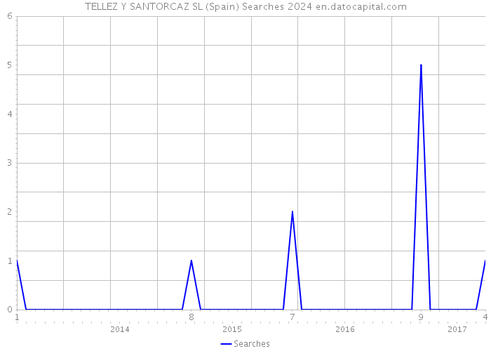 TELLEZ Y SANTORCAZ SL (Spain) Searches 2024 