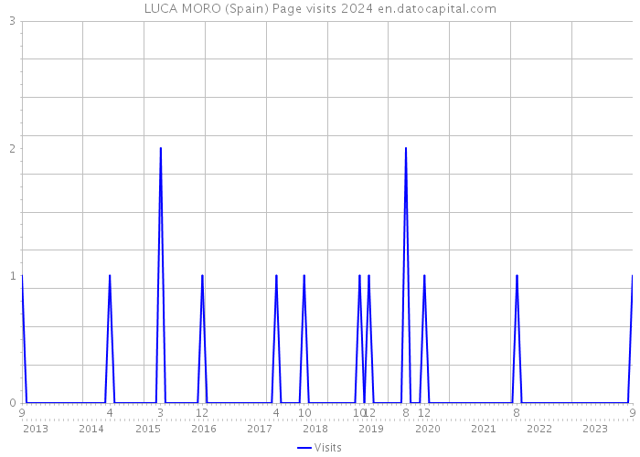 LUCA MORO (Spain) Page visits 2024 