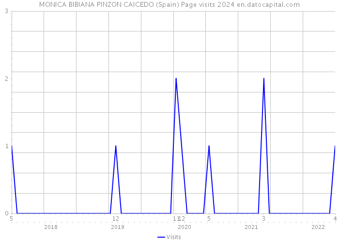 MONICA BIBIANA PINZON CAICEDO (Spain) Page visits 2024 