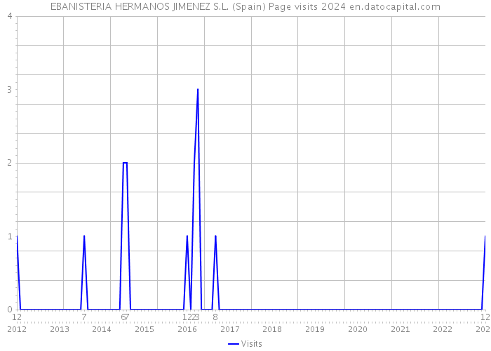 EBANISTERIA HERMANOS JIMENEZ S.L. (Spain) Page visits 2024 