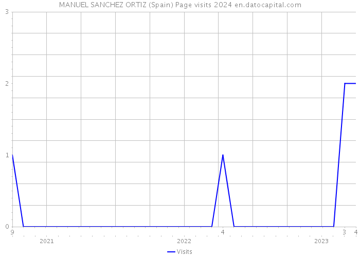 MANUEL SANCHEZ ORTIZ (Spain) Page visits 2024 